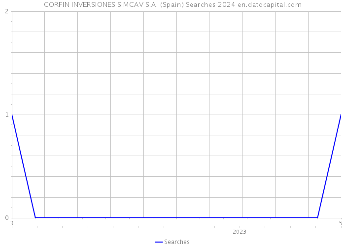 CORFIN INVERSIONES SIMCAV S.A. (Spain) Searches 2024 