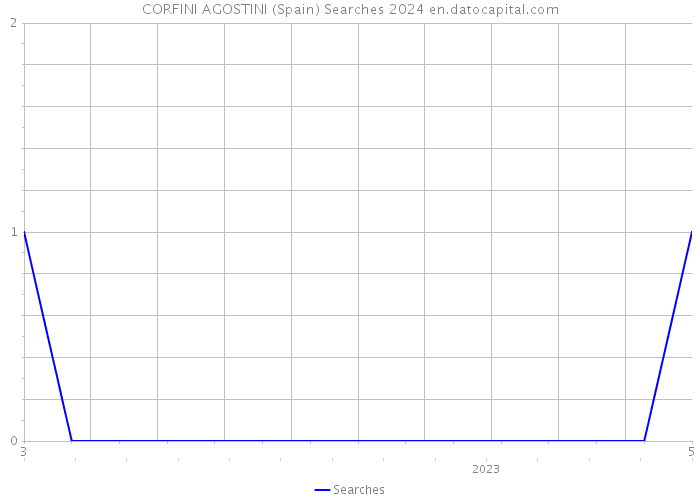 CORFINI AGOSTINI (Spain) Searches 2024 