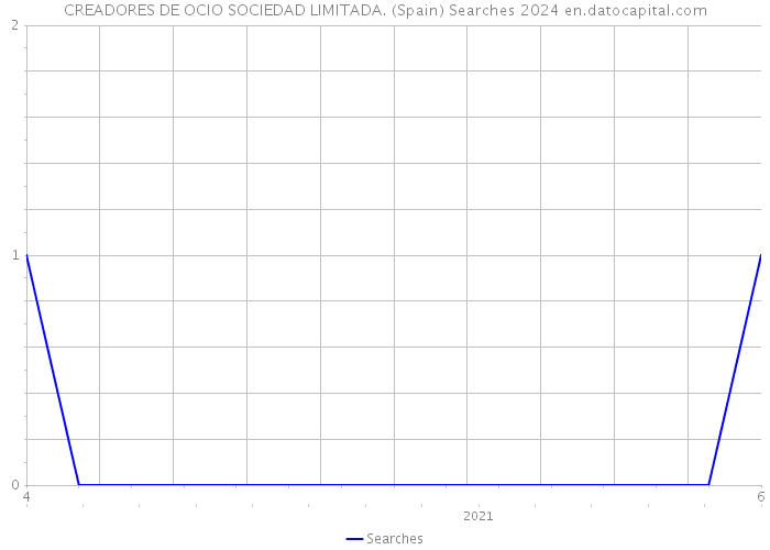 CREADORES DE OCIO SOCIEDAD LIMITADA. (Spain) Searches 2024 
