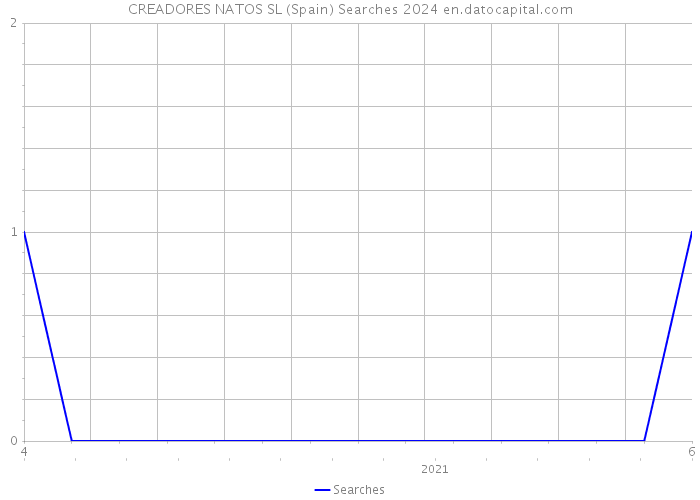 CREADORES NATOS SL (Spain) Searches 2024 