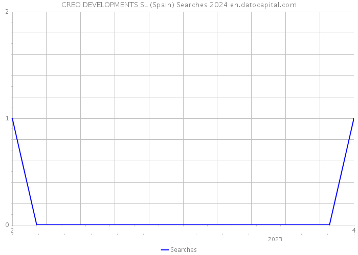 CREO DEVELOPMENTS SL (Spain) Searches 2024 