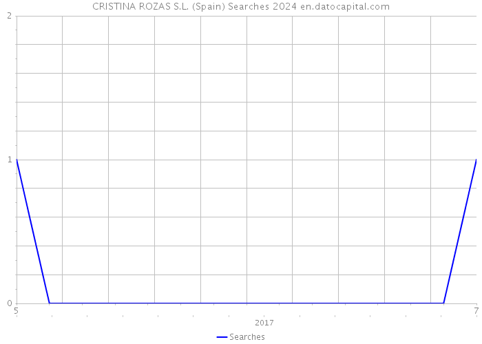 CRISTINA ROZAS S.L. (Spain) Searches 2024 