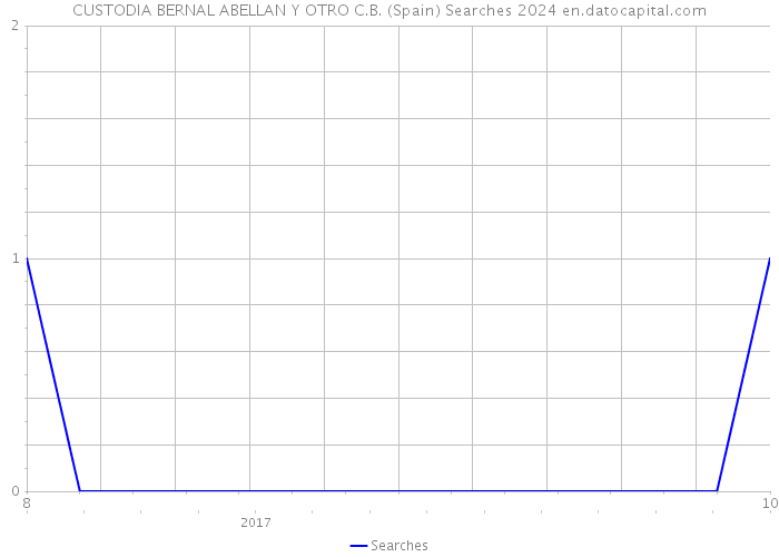 CUSTODIA BERNAL ABELLAN Y OTRO C.B. (Spain) Searches 2024 