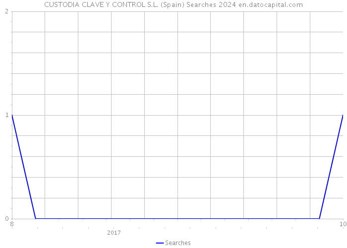 CUSTODIA CLAVE Y CONTROL S.L. (Spain) Searches 2024 