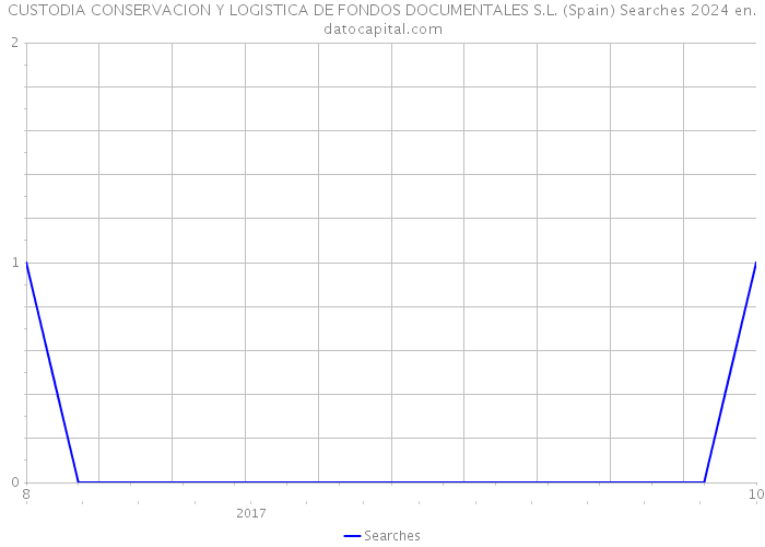 CUSTODIA CONSERVACION Y LOGISTICA DE FONDOS DOCUMENTALES S.L. (Spain) Searches 2024 
