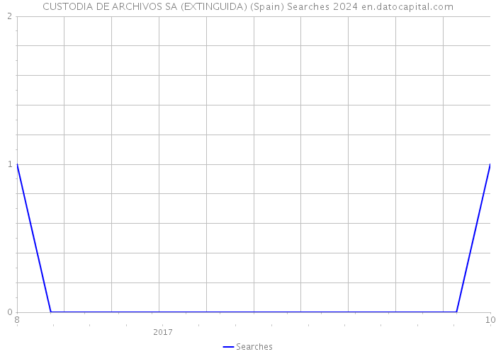 CUSTODIA DE ARCHIVOS SA (EXTINGUIDA) (Spain) Searches 2024 