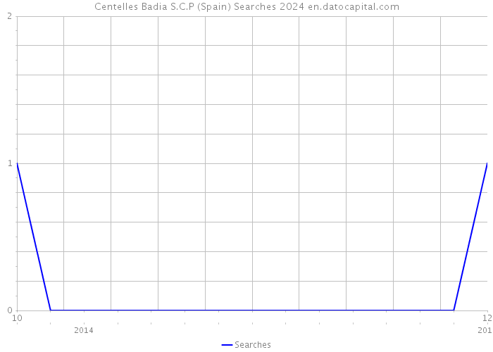 Centelles Badia S.C.P (Spain) Searches 2024 