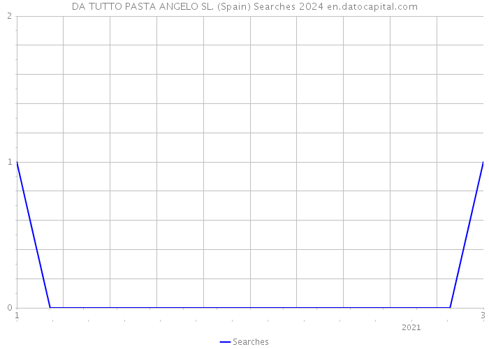 DA TUTTO PASTA ANGELO SL. (Spain) Searches 2024 