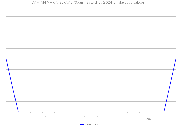 DAMIAN MARIN BERNAL (Spain) Searches 2024 