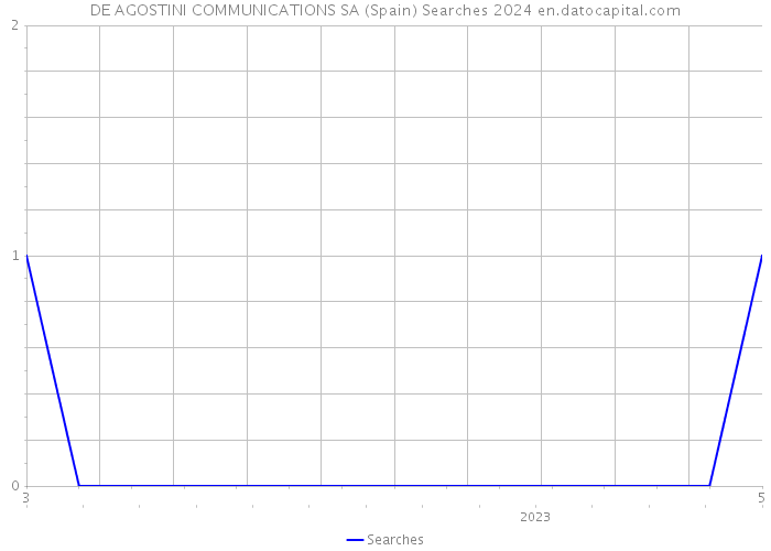 DE AGOSTINI COMMUNICATIONS SA (Spain) Searches 2024 