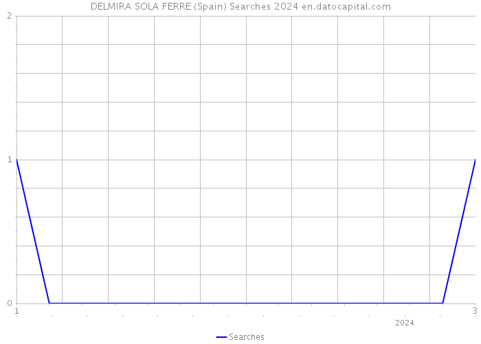 DELMIRA SOLA FERRE (Spain) Searches 2024 