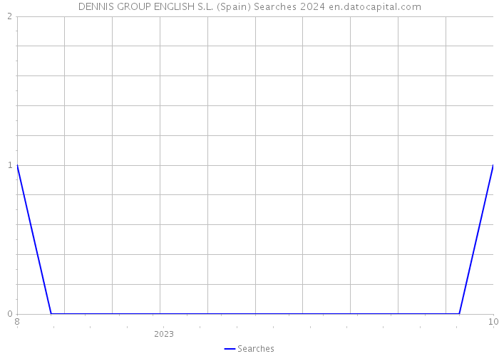 DENNIS GROUP ENGLISH S.L. (Spain) Searches 2024 
