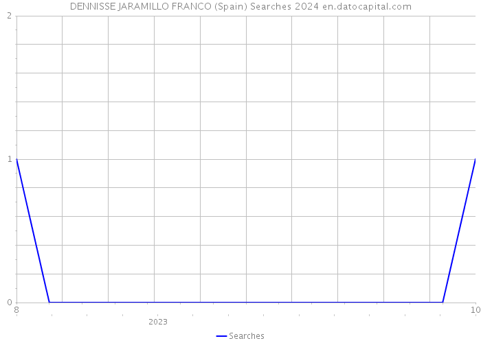 DENNISSE JARAMILLO FRANCO (Spain) Searches 2024 