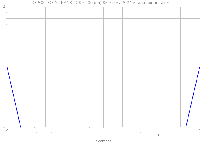 DEPOSITOS Y TRANSITOS SL (Spain) Searches 2024 