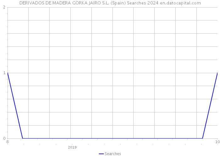 DERIVADOS DE MADERA GORKA JAIRO S.L. (Spain) Searches 2024 