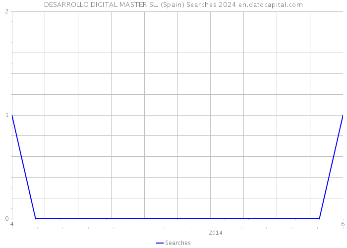 DESARROLLO DIGITAL MASTER SL. (Spain) Searches 2024 