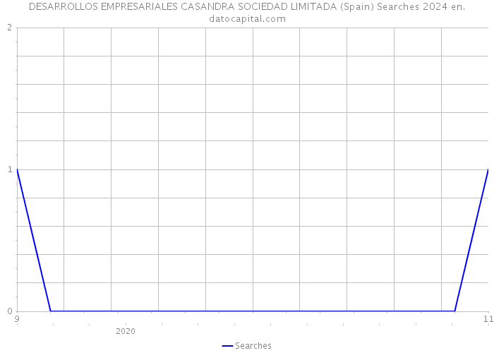 DESARROLLOS EMPRESARIALES CASANDRA SOCIEDAD LIMITADA (Spain) Searches 2024 