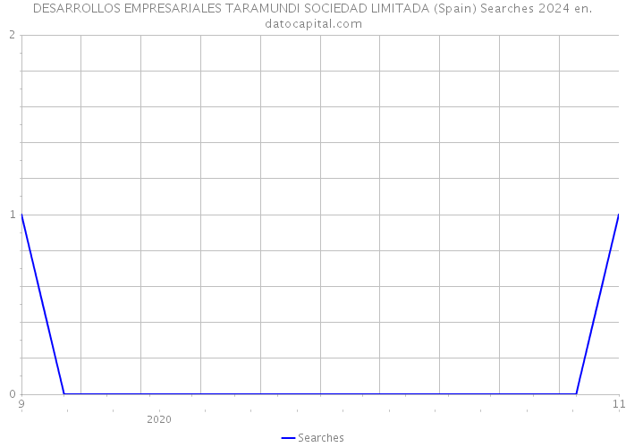DESARROLLOS EMPRESARIALES TARAMUNDI SOCIEDAD LIMITADA (Spain) Searches 2024 