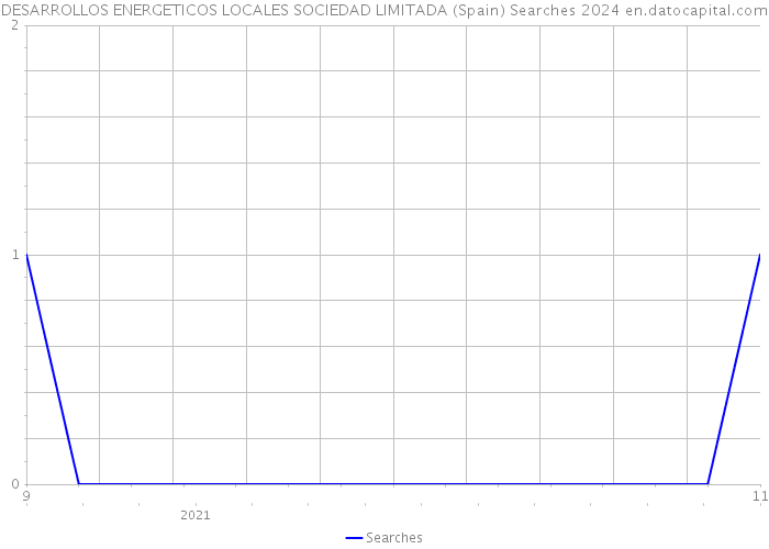 DESARROLLOS ENERGETICOS LOCALES SOCIEDAD LIMITADA (Spain) Searches 2024 