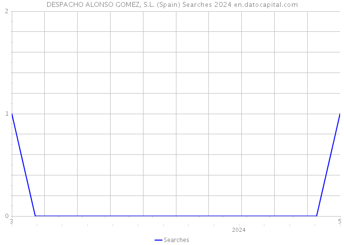 DESPACHO ALONSO GOMEZ, S.L. (Spain) Searches 2024 