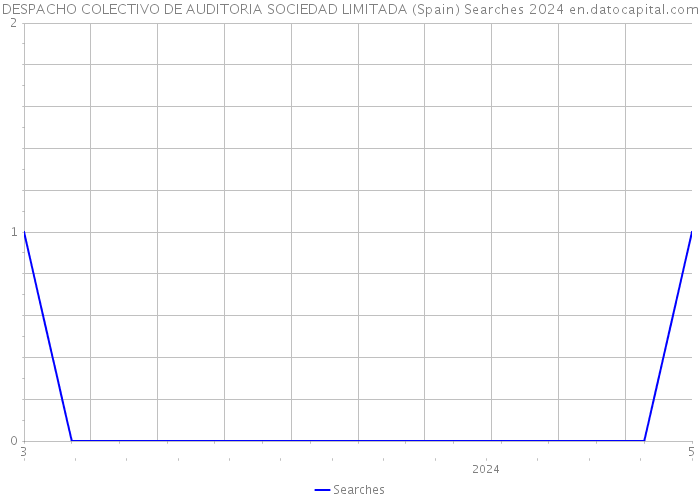 DESPACHO COLECTIVO DE AUDITORIA SOCIEDAD LIMITADA (Spain) Searches 2024 