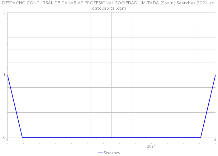 DESPACHO CONCURSAL DE CANARIAS PROFESIONAL SOCIEDAD LIMITADA (Spain) Searches 2024 