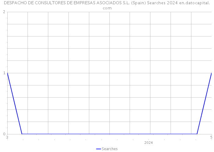 DESPACHO DE CONSULTORES DE EMPRESAS ASOCIADOS S.L. (Spain) Searches 2024 