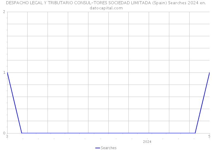 DESPACHO LEGAL Y TRIBUTARIO CONSUL-TORES SOCIEDAD LIMITADA (Spain) Searches 2024 