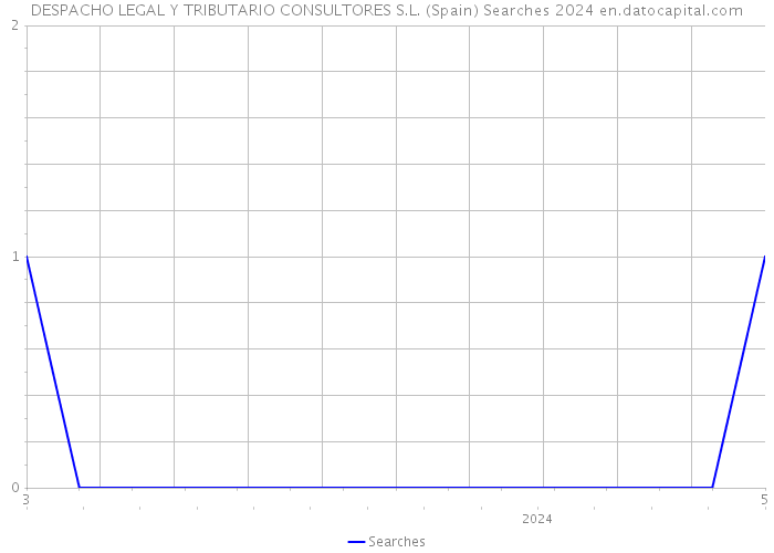 DESPACHO LEGAL Y TRIBUTARIO CONSULTORES S.L. (Spain) Searches 2024 