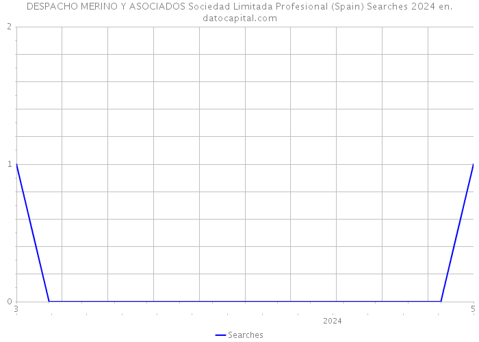 DESPACHO MERINO Y ASOCIADOS Sociedad Limitada Profesional (Spain) Searches 2024 