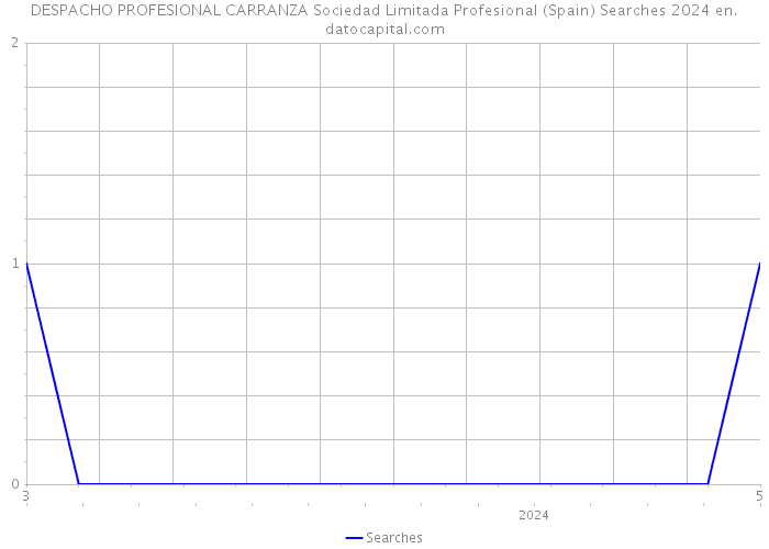 DESPACHO PROFESIONAL CARRANZA Sociedad Limitada Profesional (Spain) Searches 2024 