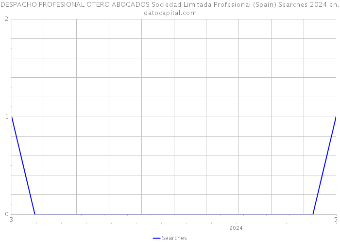 DESPACHO PROFESIONAL OTERO ABOGADOS Sociedad Limitada Profesional (Spain) Searches 2024 
