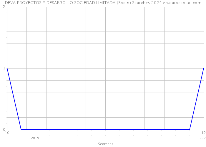 DEVA PROYECTOS Y DESARROLLO SOCIEDAD LIMITADA (Spain) Searches 2024 