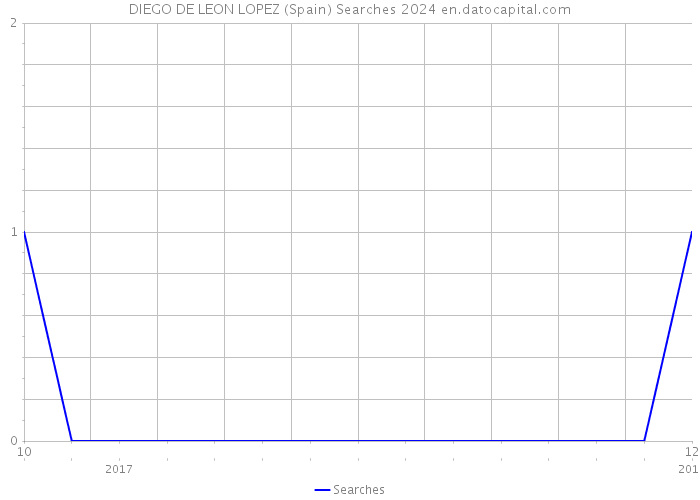DIEGO DE LEON LOPEZ (Spain) Searches 2024 