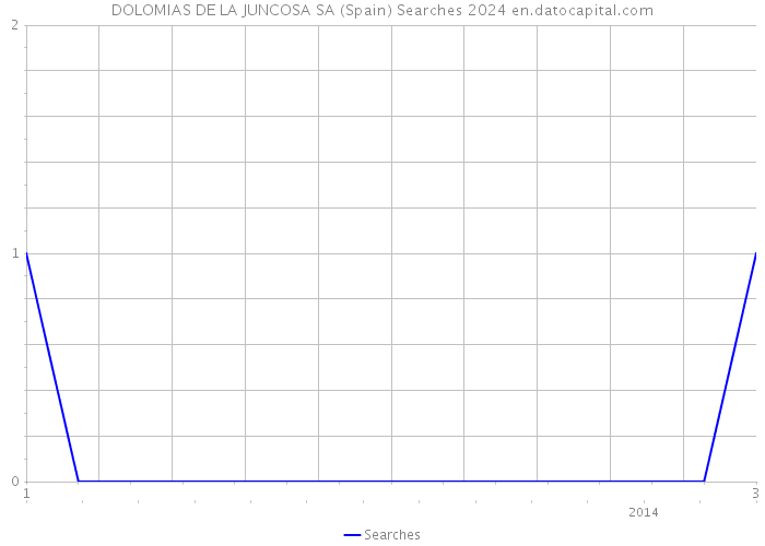 DOLOMIAS DE LA JUNCOSA SA (Spain) Searches 2024 