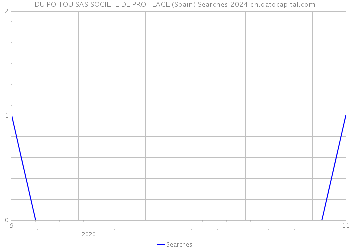 DU POITOU SAS SOCIETE DE PROFILAGE (Spain) Searches 2024 