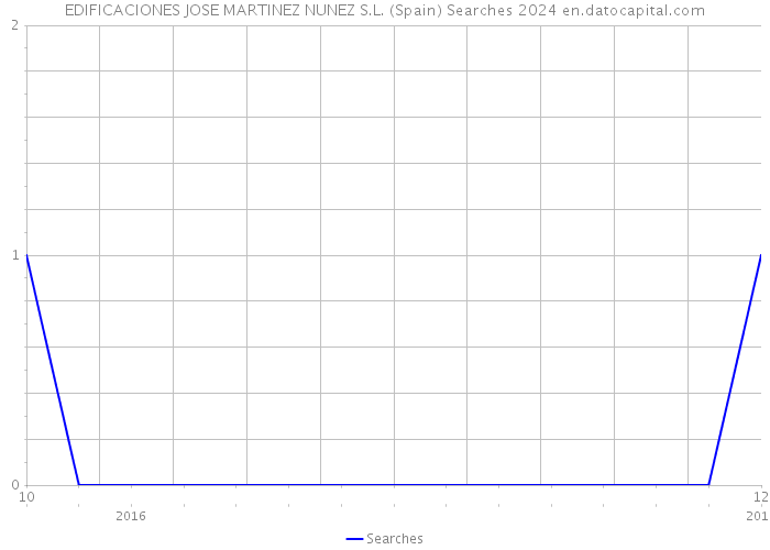 EDIFICACIONES JOSE MARTINEZ NUNEZ S.L. (Spain) Searches 2024 