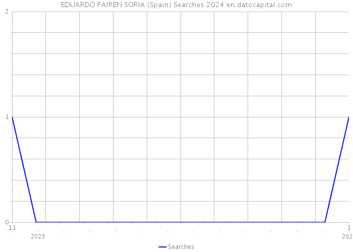 EDUARDO FAIREN SORIA (Spain) Searches 2024 