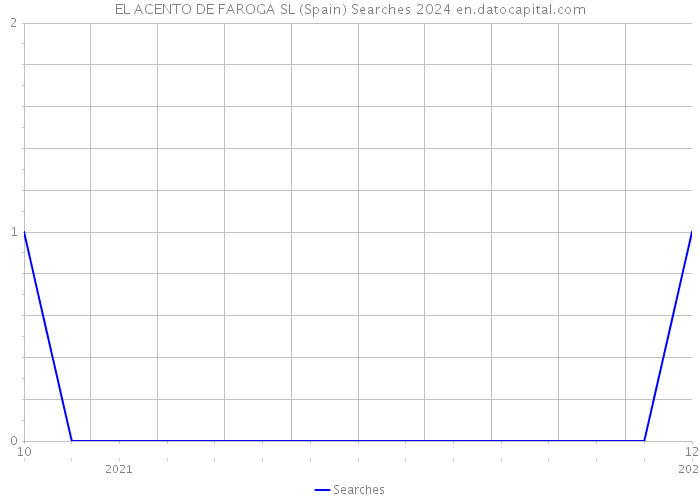 EL ACENTO DE FAROGA SL (Spain) Searches 2024 