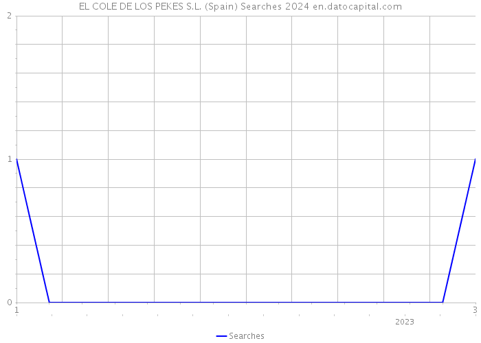 EL COLE DE LOS PEKES S.L. (Spain) Searches 2024 