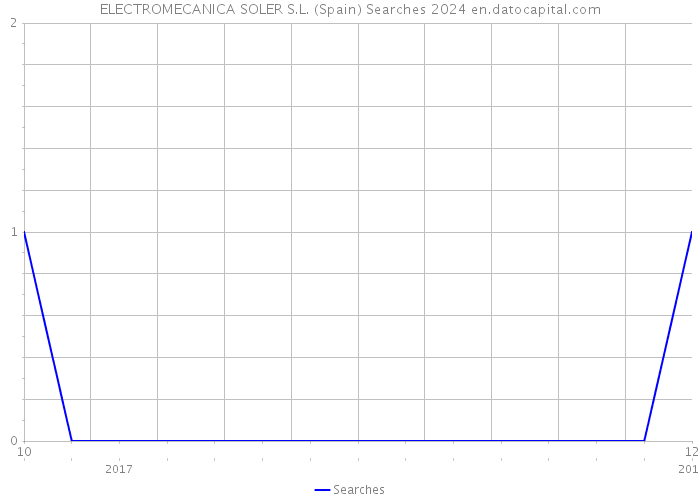 ELECTROMECANICA SOLER S.L. (Spain) Searches 2024 