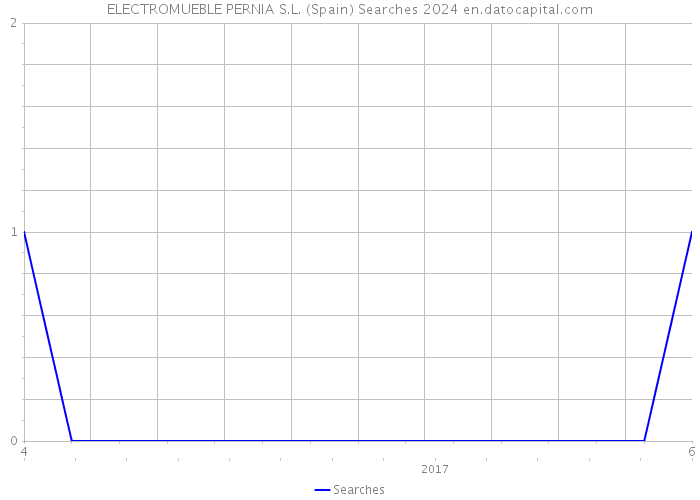 ELECTROMUEBLE PERNIA S.L. (Spain) Searches 2024 