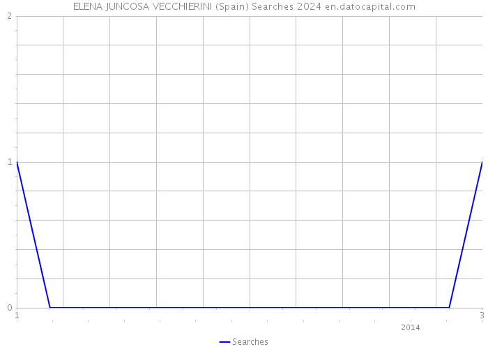 ELENA JUNCOSA VECCHIERINI (Spain) Searches 2024 