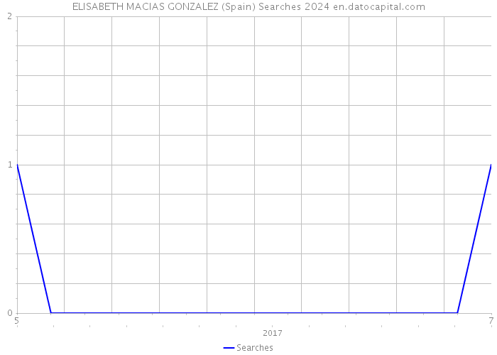 ELISABETH MACIAS GONZALEZ (Spain) Searches 2024 