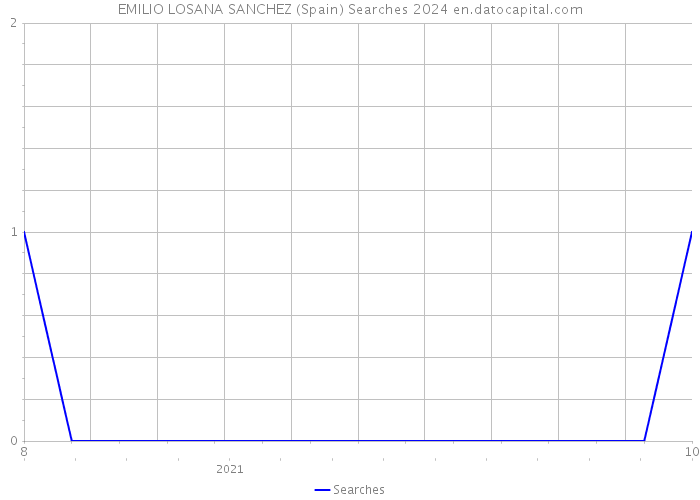EMILIO LOSANA SANCHEZ (Spain) Searches 2024 