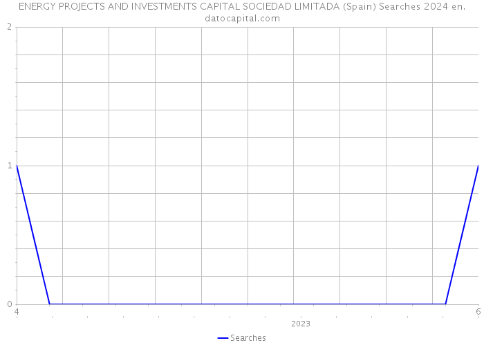 ENERGY PROJECTS AND INVESTMENTS CAPITAL SOCIEDAD LIMITADA (Spain) Searches 2024 