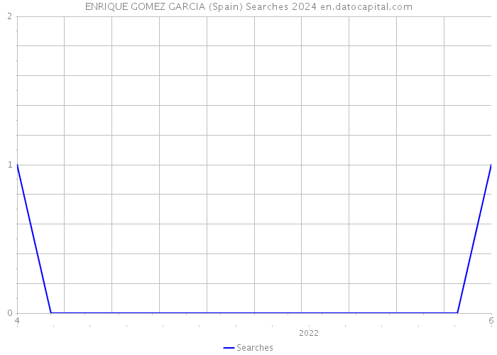 ENRIQUE GOMEZ GARCIA (Spain) Searches 2024 