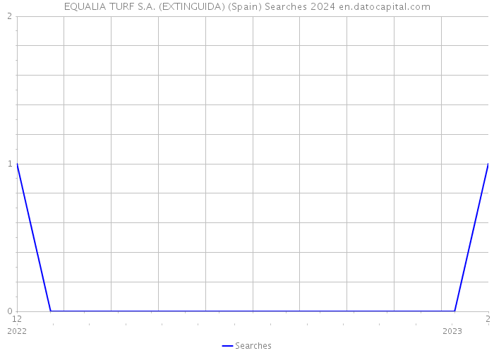 EQUALIA TURF S.A. (EXTINGUIDA) (Spain) Searches 2024 