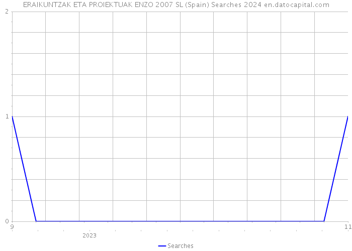 ERAIKUNTZAK ETA PROIEKTUAK ENZO 2007 SL (Spain) Searches 2024 