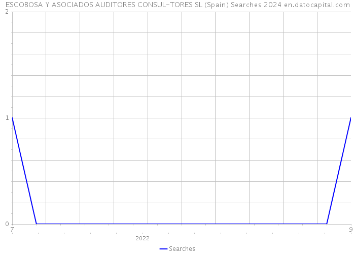 ESCOBOSA Y ASOCIADOS AUDITORES CONSUL-TORES SL (Spain) Searches 2024 